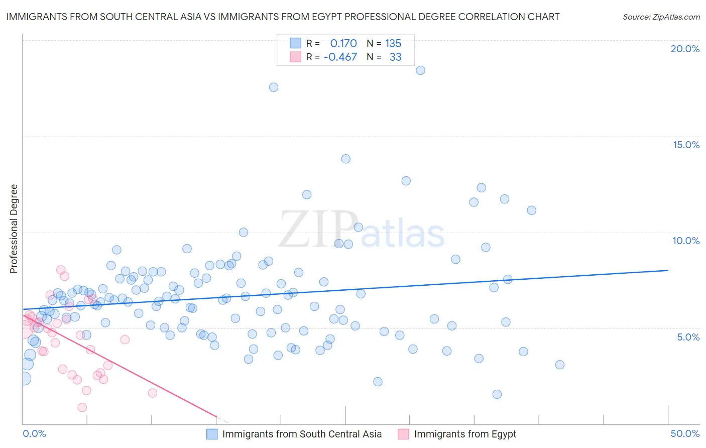 Immigrants from South Central Asia vs Immigrants from Egypt Professional Degree