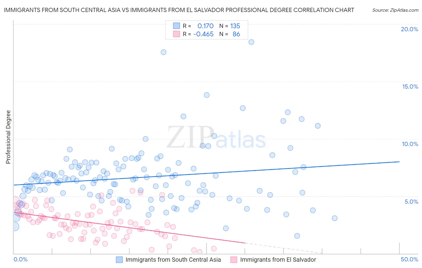 Immigrants from South Central Asia vs Immigrants from El Salvador Professional Degree