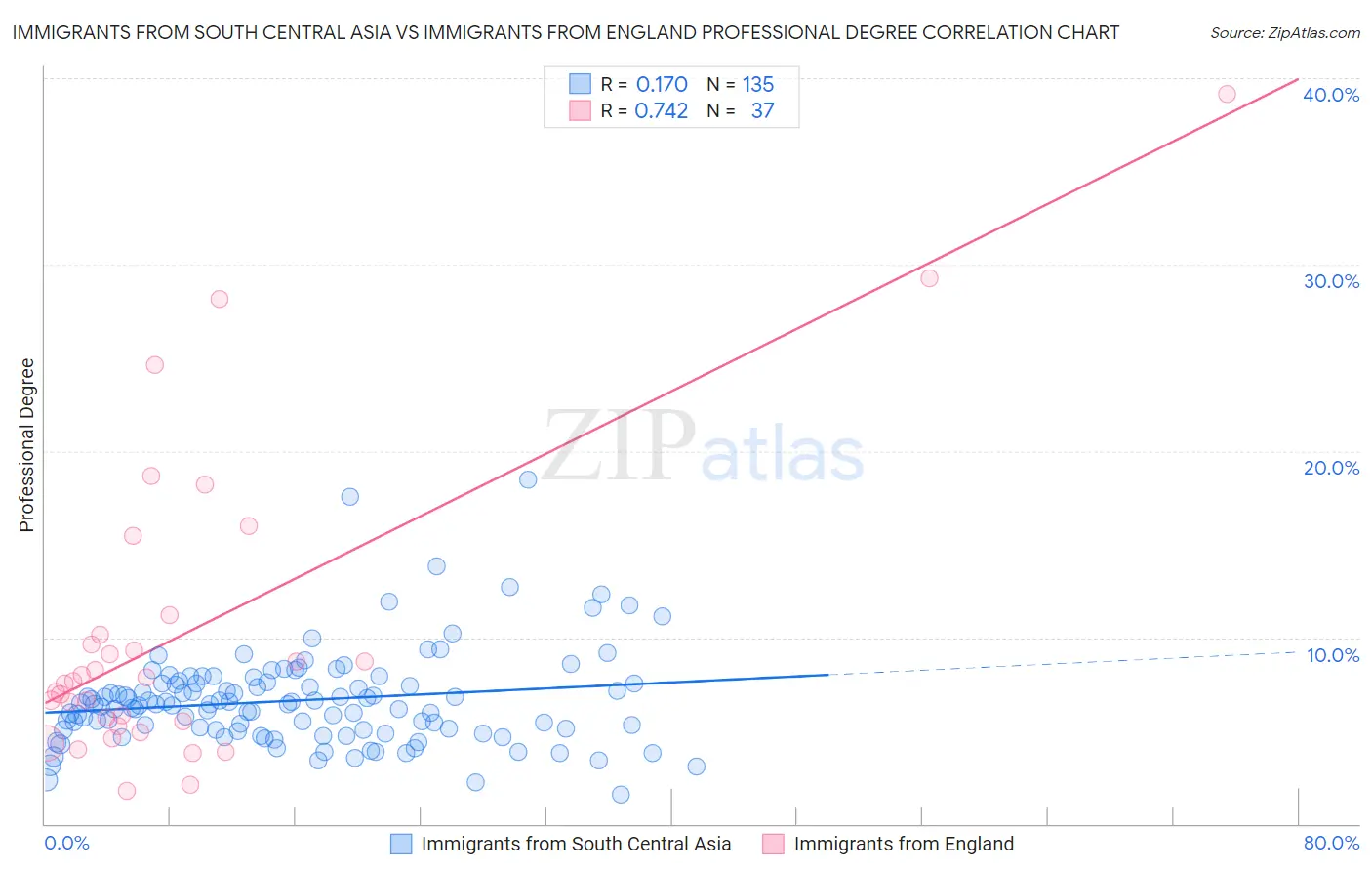 Immigrants from South Central Asia vs Immigrants from England Professional Degree
