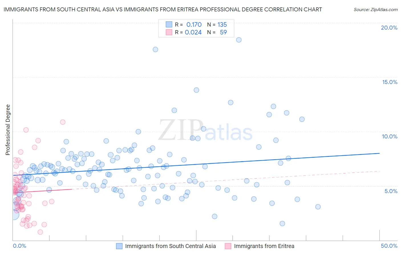 Immigrants from South Central Asia vs Immigrants from Eritrea Professional Degree