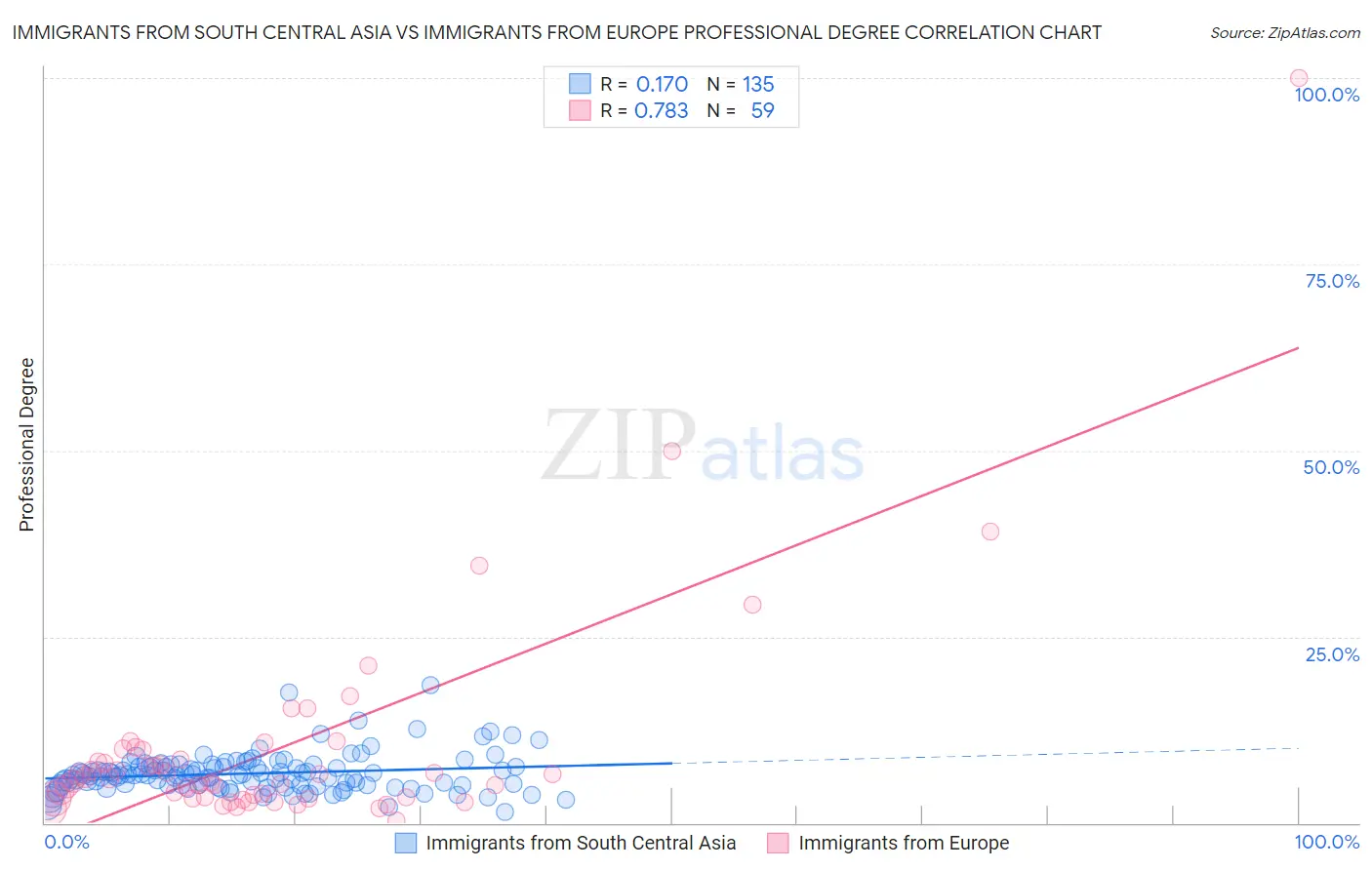 Immigrants from South Central Asia vs Immigrants from Europe Professional Degree