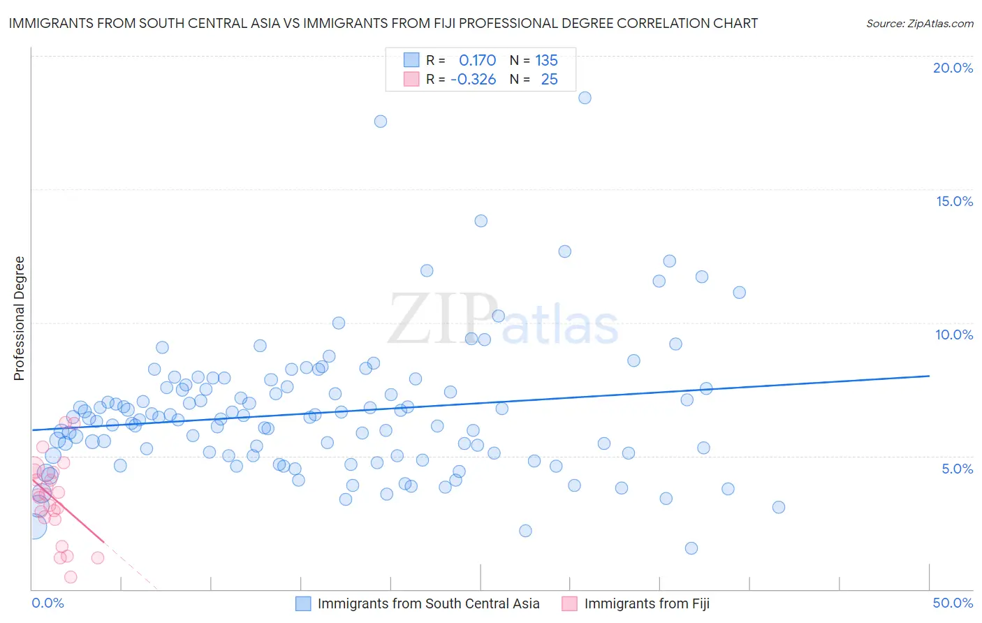 Immigrants from South Central Asia vs Immigrants from Fiji Professional Degree