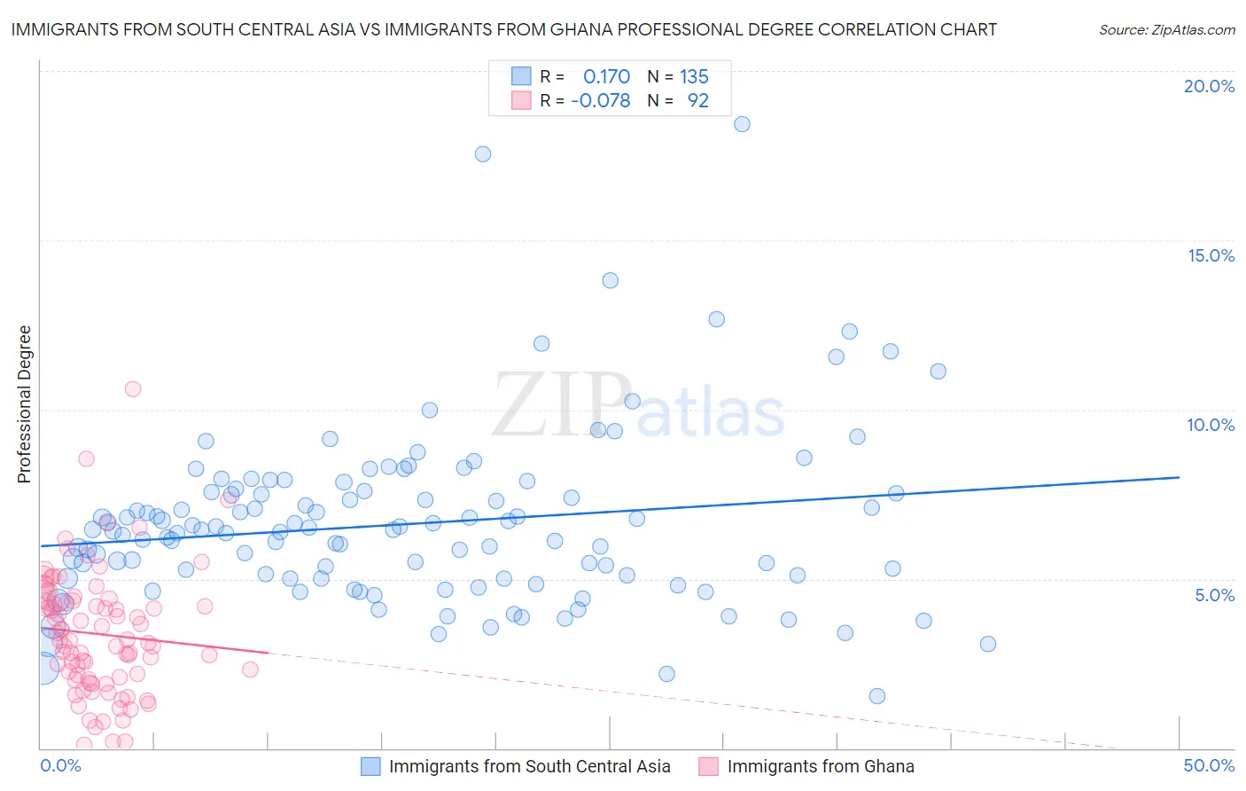 Immigrants from South Central Asia vs Immigrants from Ghana Professional Degree