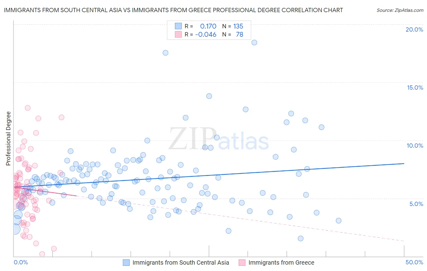 Immigrants from South Central Asia vs Immigrants from Greece Professional Degree