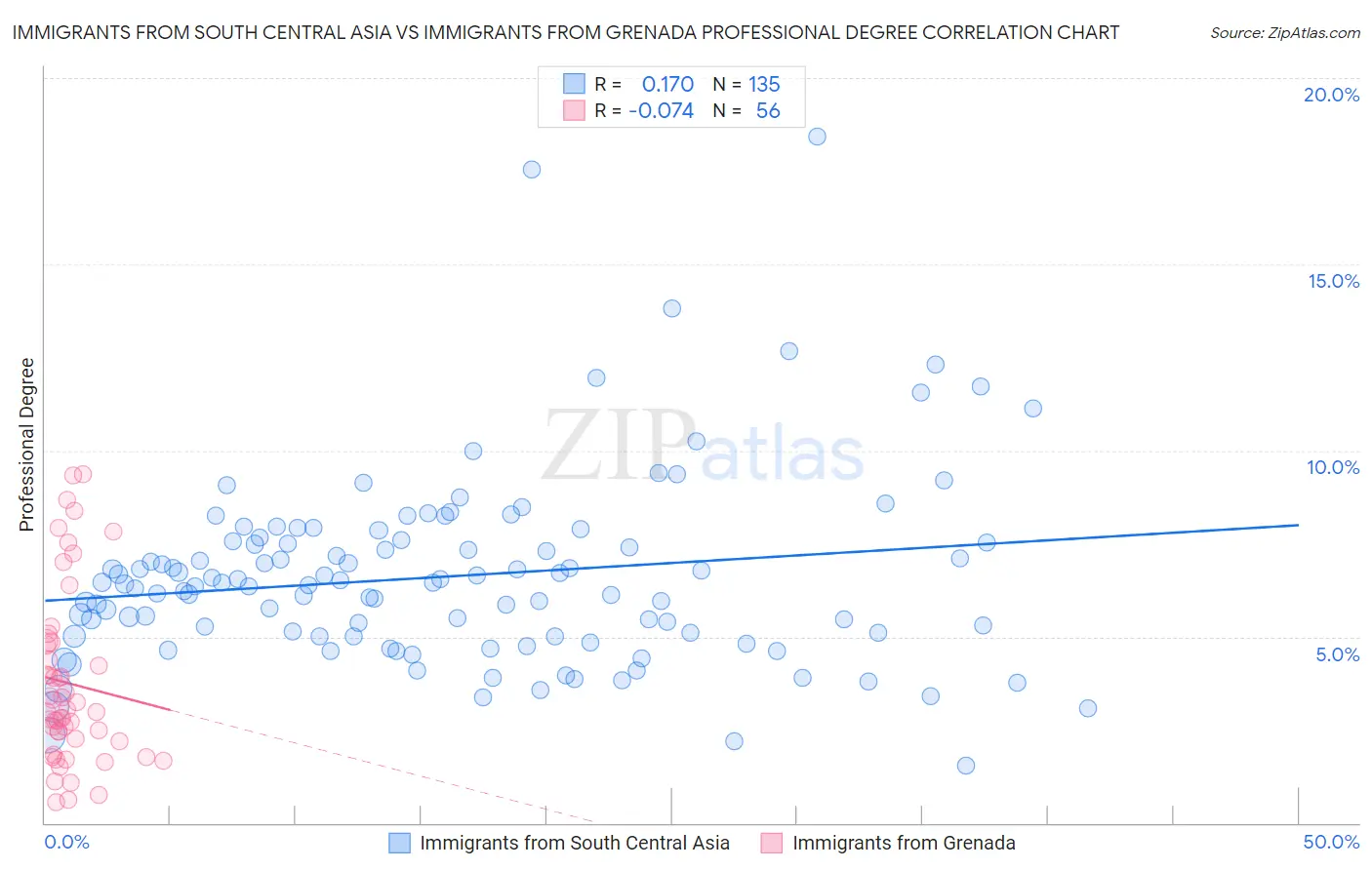 Immigrants from South Central Asia vs Immigrants from Grenada Professional Degree