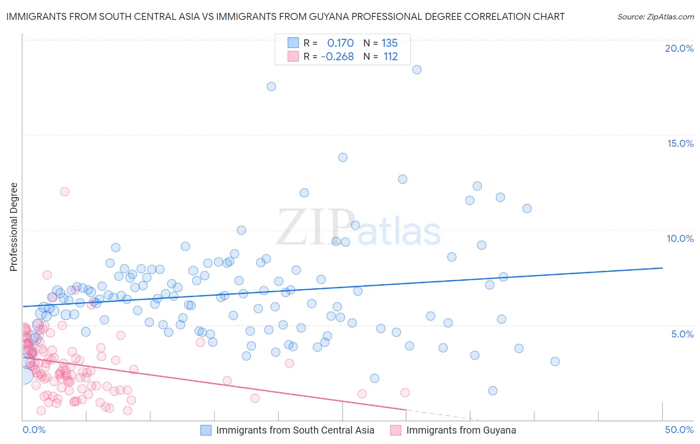 Immigrants from South Central Asia vs Immigrants from Guyana Professional Degree