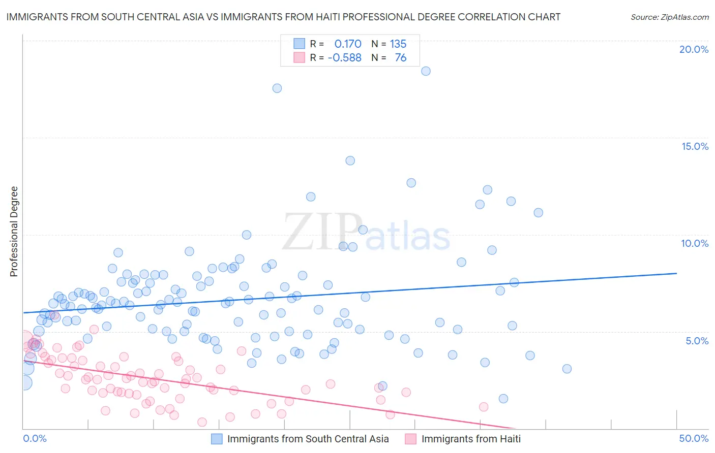 Immigrants from South Central Asia vs Immigrants from Haiti Professional Degree