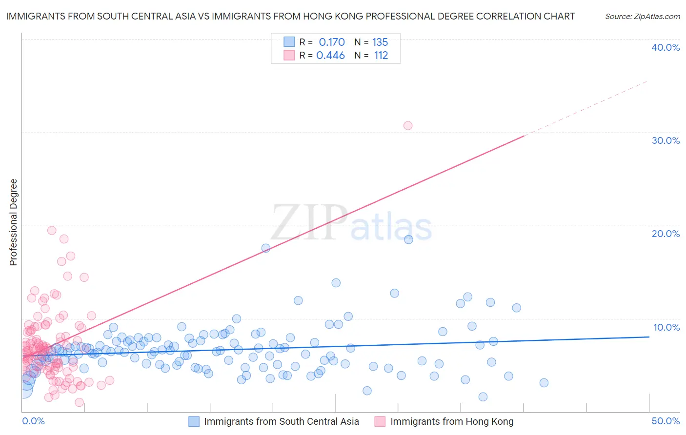 Immigrants from South Central Asia vs Immigrants from Hong Kong Professional Degree