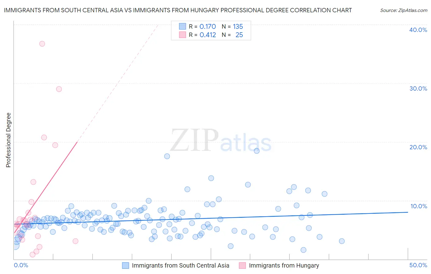 Immigrants from South Central Asia vs Immigrants from Hungary Professional Degree
