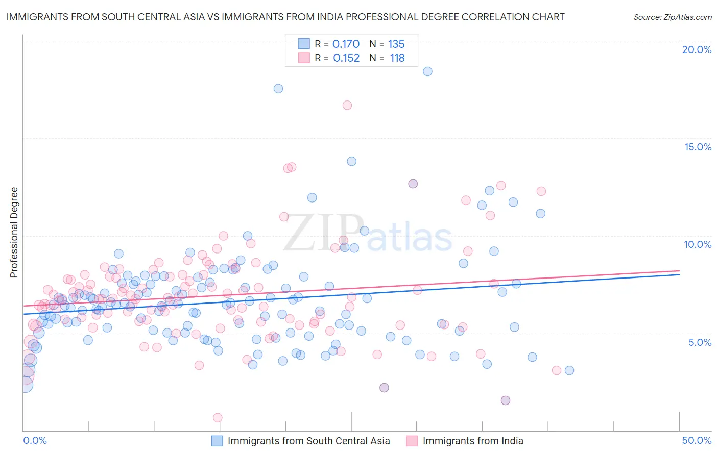 Immigrants from South Central Asia vs Immigrants from India Professional Degree