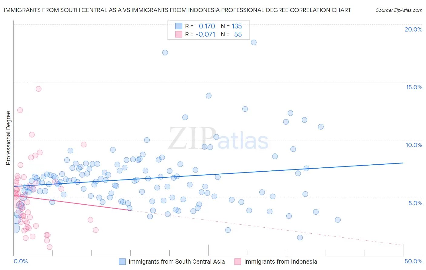 Immigrants from South Central Asia vs Immigrants from Indonesia Professional Degree