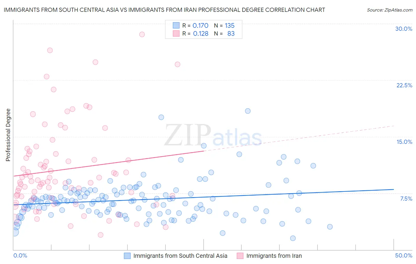 Immigrants from South Central Asia vs Immigrants from Iran Professional Degree