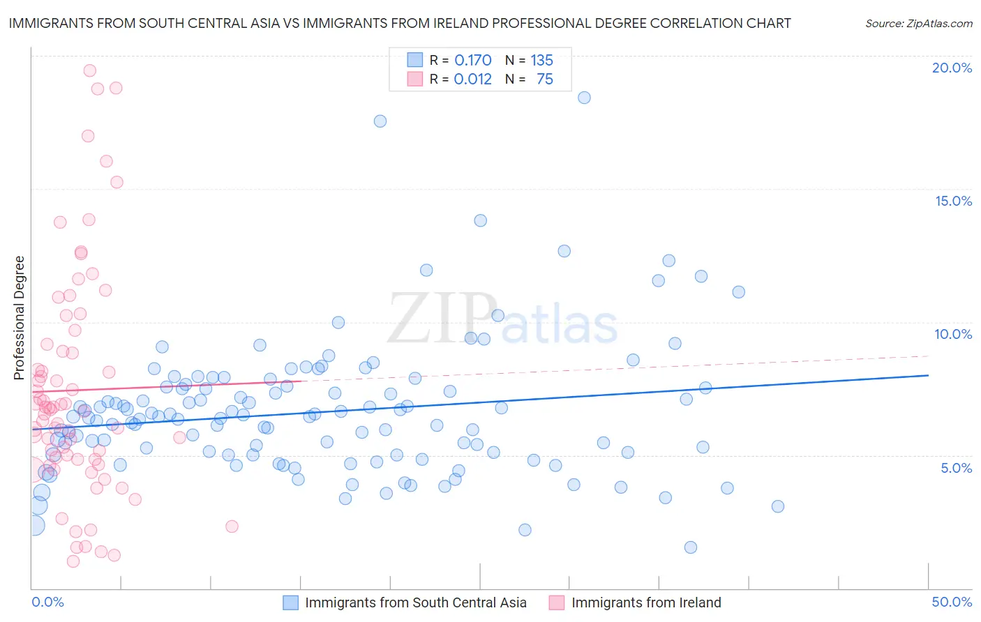 Immigrants from South Central Asia vs Immigrants from Ireland Professional Degree