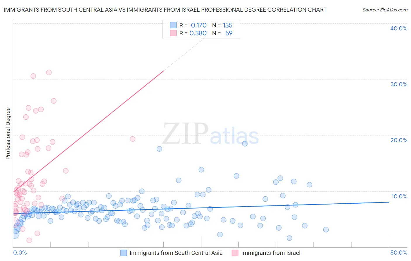 Immigrants from South Central Asia vs Immigrants from Israel Professional Degree