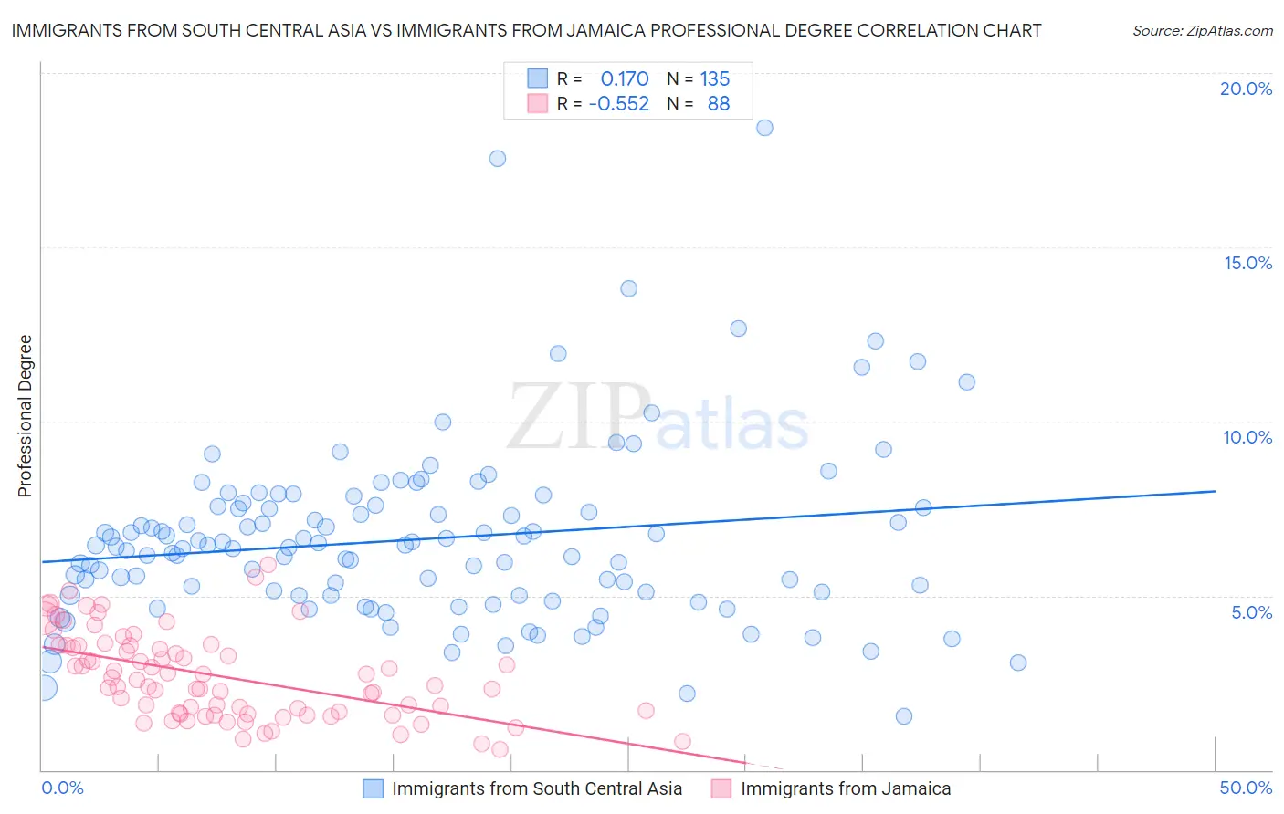 Immigrants from South Central Asia vs Immigrants from Jamaica Professional Degree