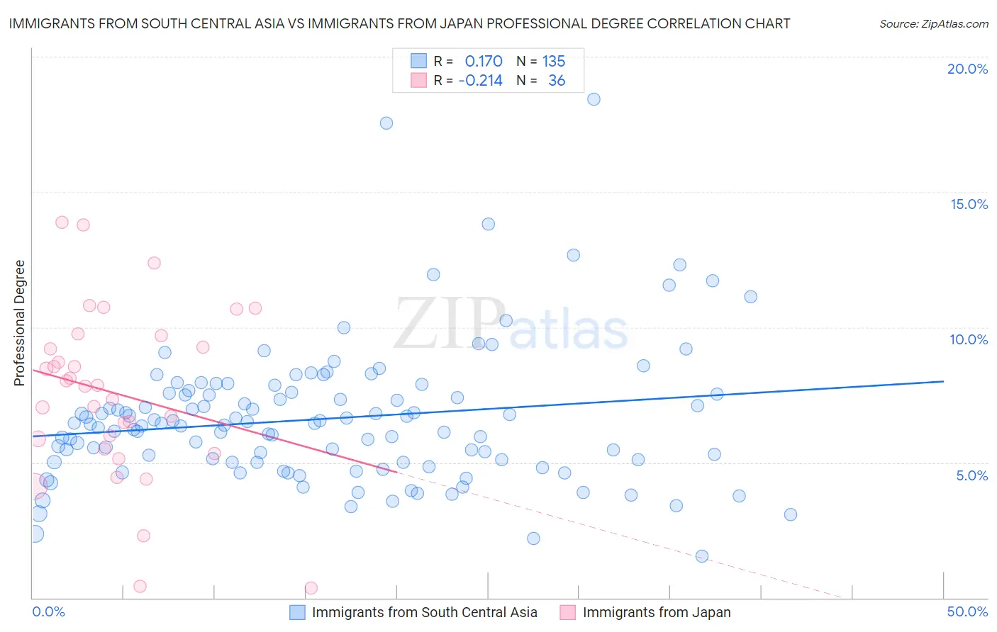 Immigrants from South Central Asia vs Immigrants from Japan Professional Degree