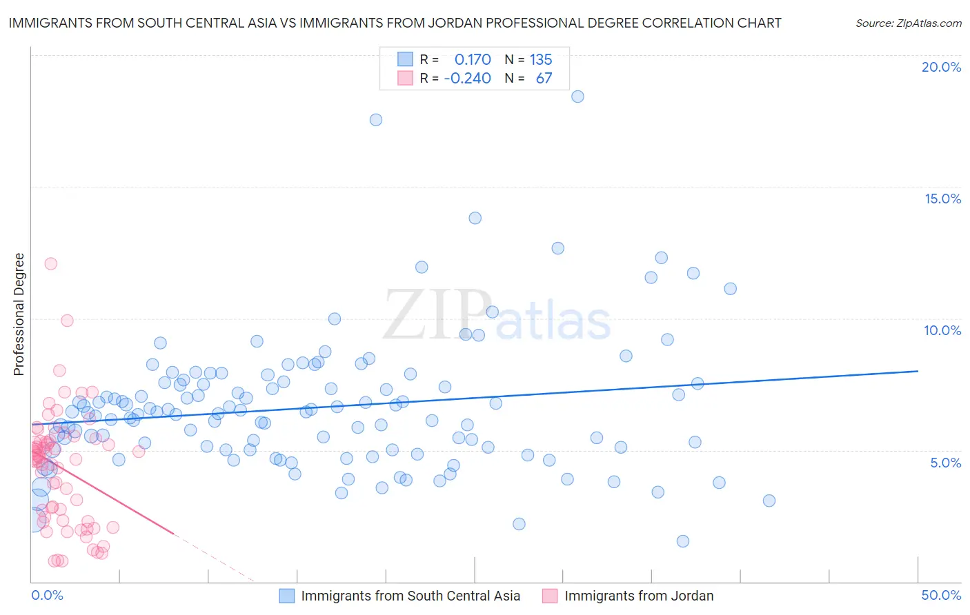 Immigrants from South Central Asia vs Immigrants from Jordan Professional Degree