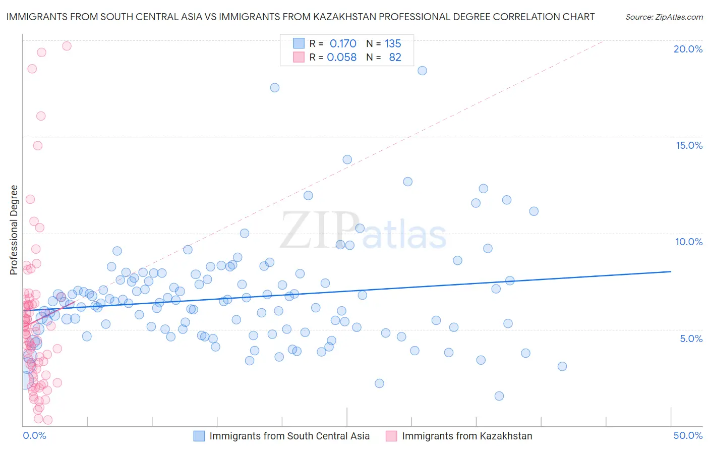 Immigrants from South Central Asia vs Immigrants from Kazakhstan Professional Degree