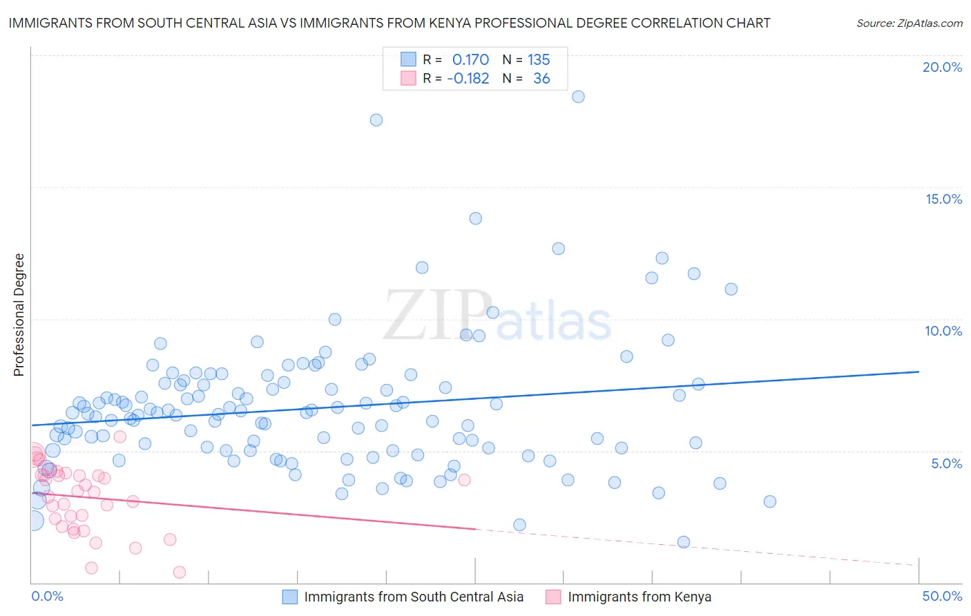 Immigrants from South Central Asia vs Immigrants from Kenya Professional Degree