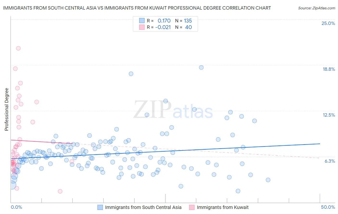 Immigrants from South Central Asia vs Immigrants from Kuwait Professional Degree