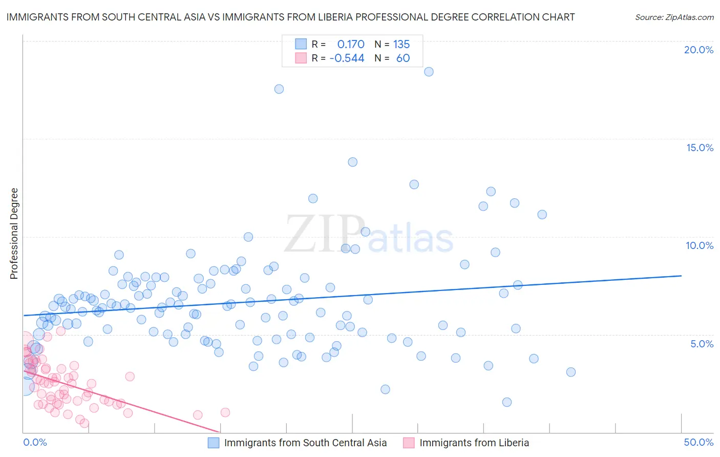 Immigrants from South Central Asia vs Immigrants from Liberia Professional Degree