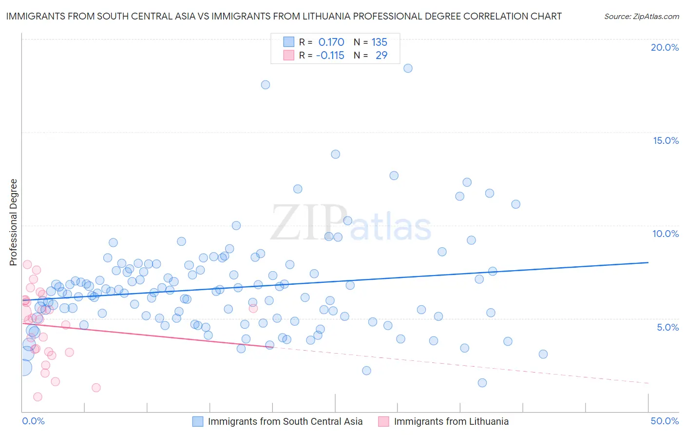 Immigrants from South Central Asia vs Immigrants from Lithuania Professional Degree