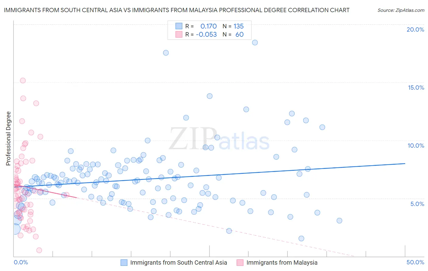 Immigrants from South Central Asia vs Immigrants from Malaysia Professional Degree