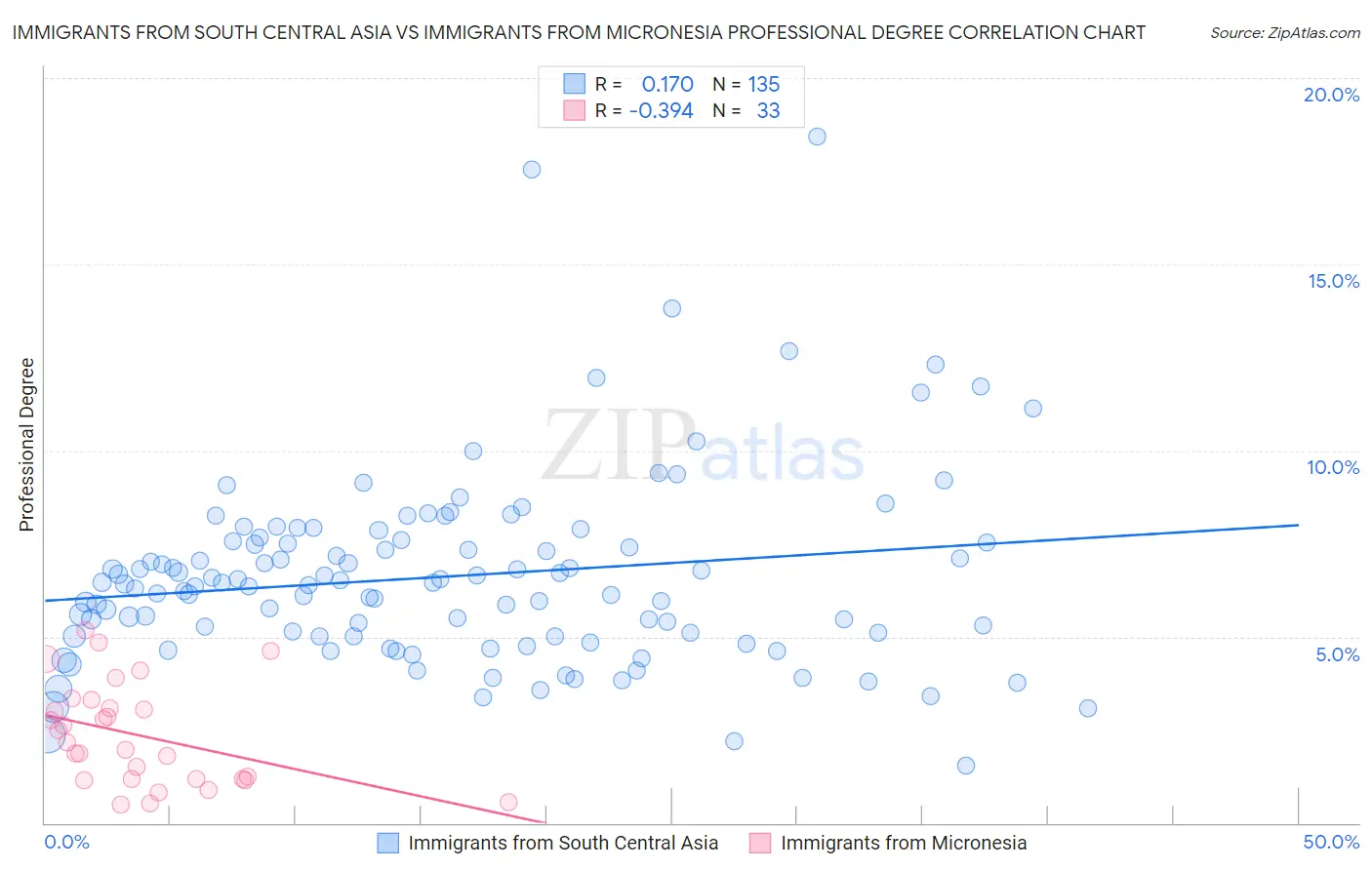 Immigrants from South Central Asia vs Immigrants from Micronesia Professional Degree