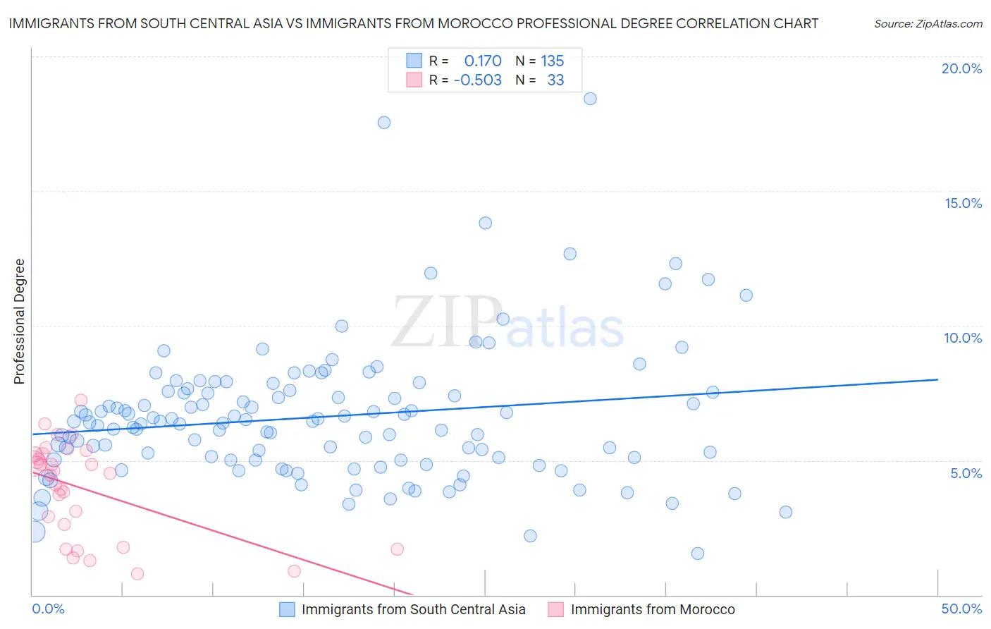 Immigrants from South Central Asia vs Immigrants from Morocco Professional Degree