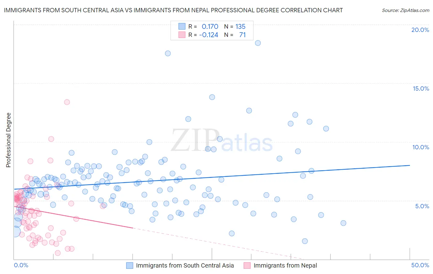 Immigrants from South Central Asia vs Immigrants from Nepal Professional Degree