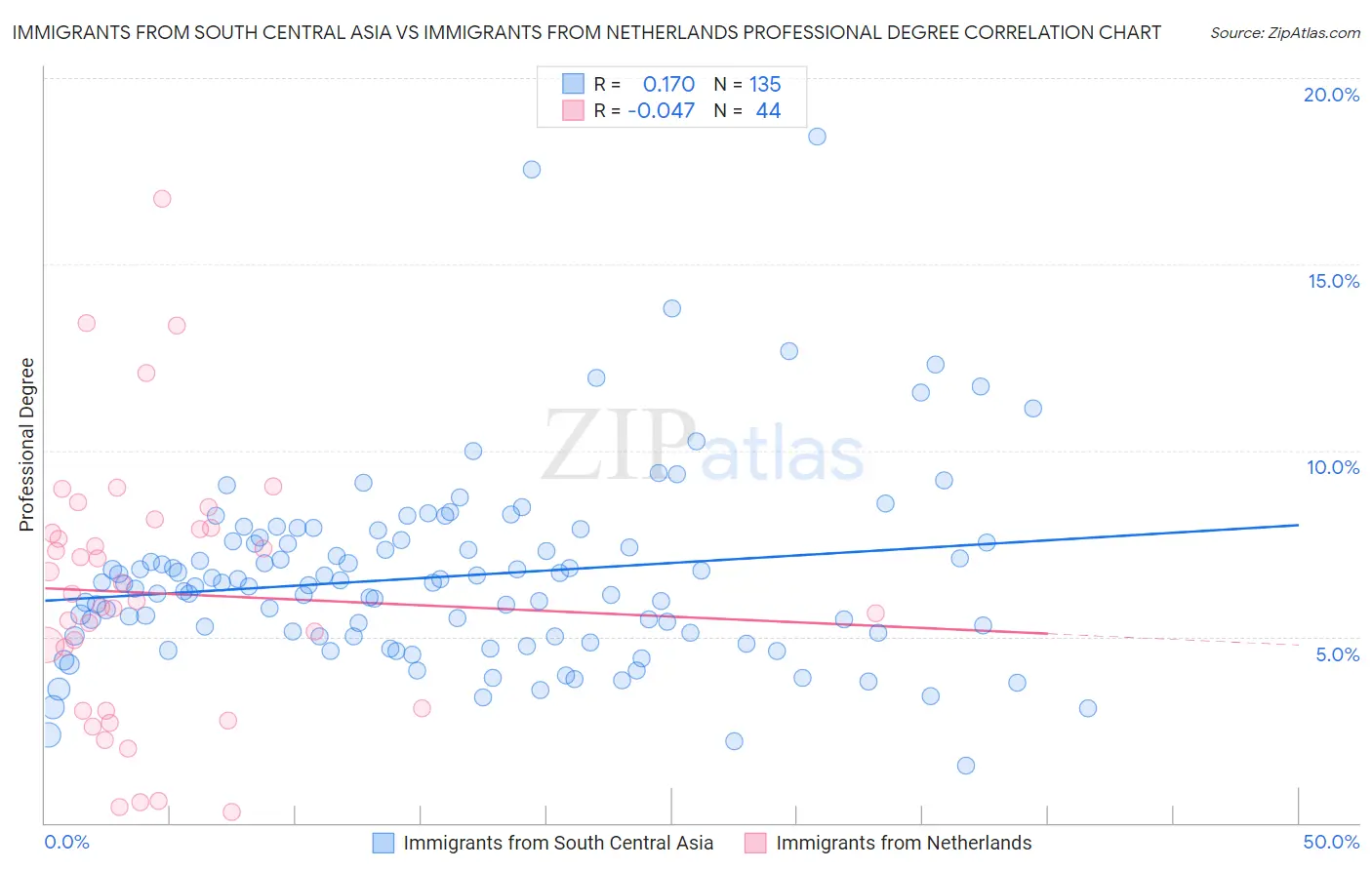 Immigrants from South Central Asia vs Immigrants from Netherlands Professional Degree