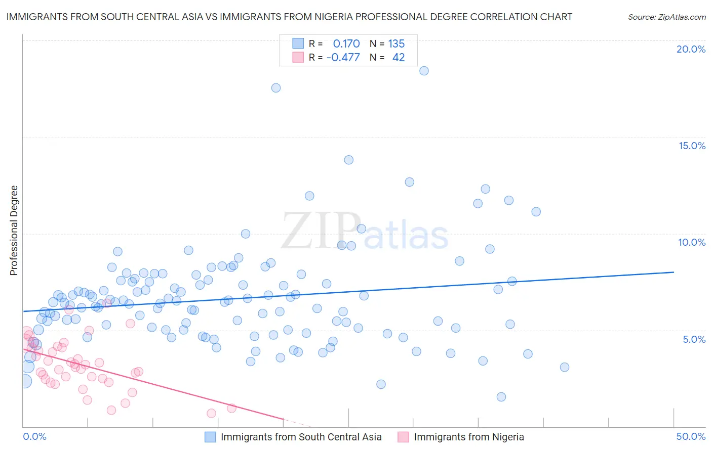 Immigrants from South Central Asia vs Immigrants from Nigeria Professional Degree