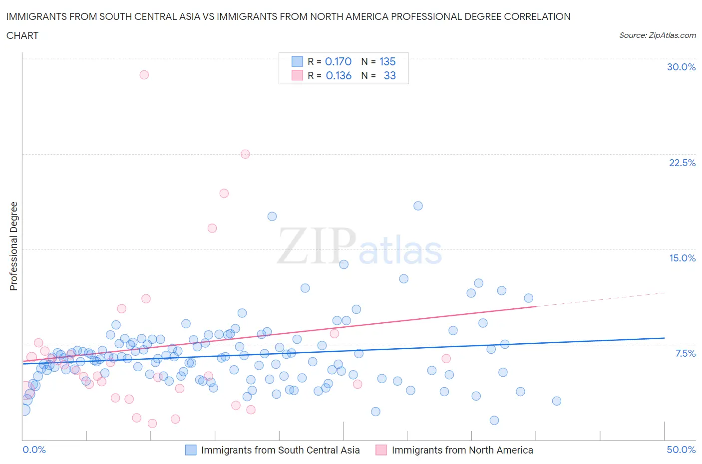 Immigrants from South Central Asia vs Immigrants from North America Professional Degree