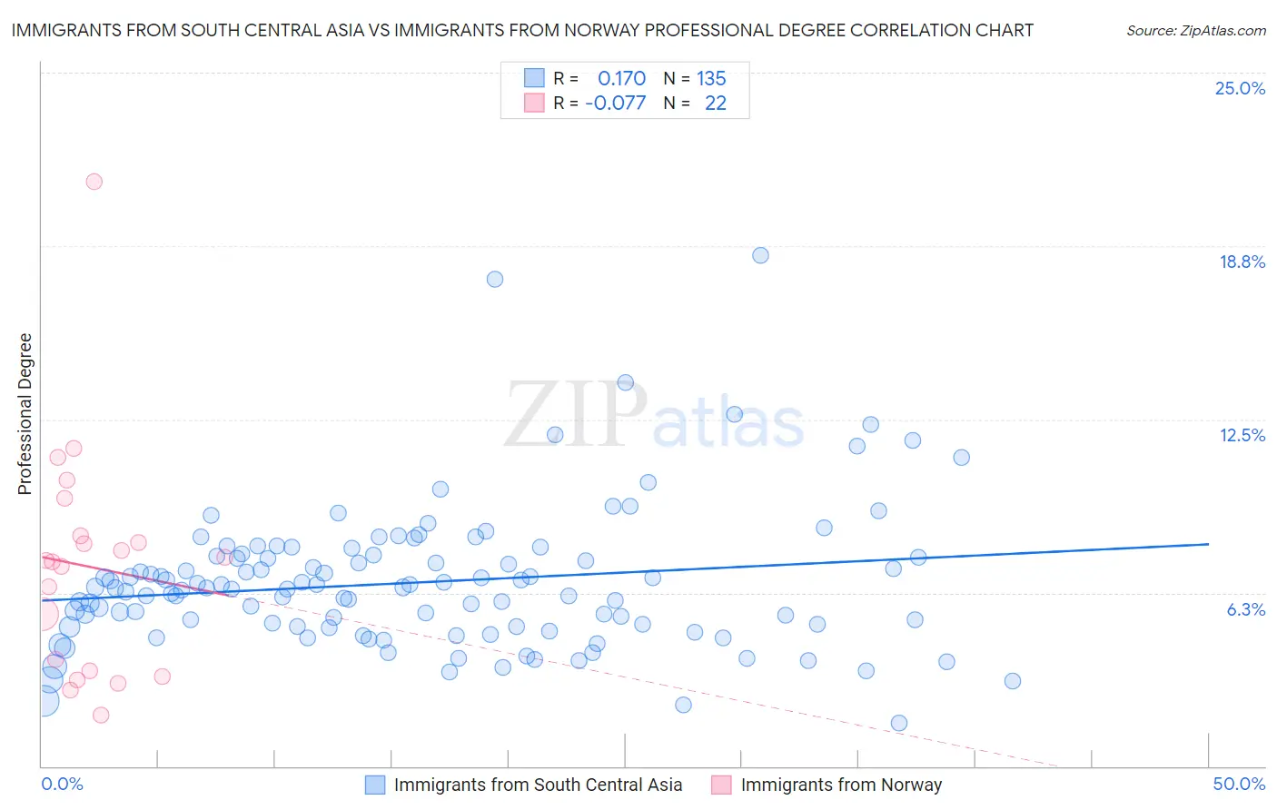 Immigrants from South Central Asia vs Immigrants from Norway Professional Degree