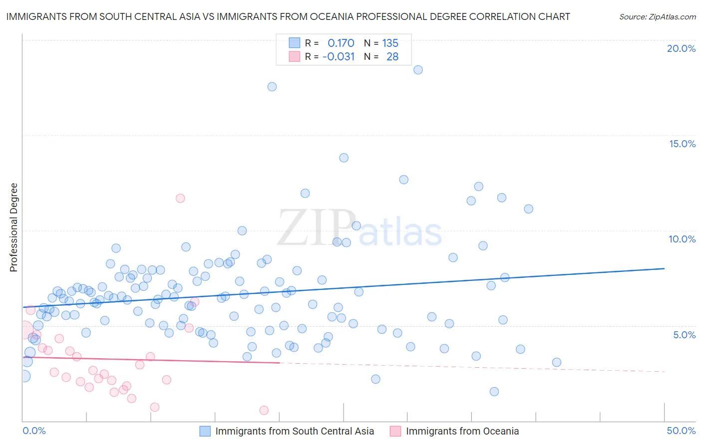 Immigrants from South Central Asia vs Immigrants from Oceania Professional Degree