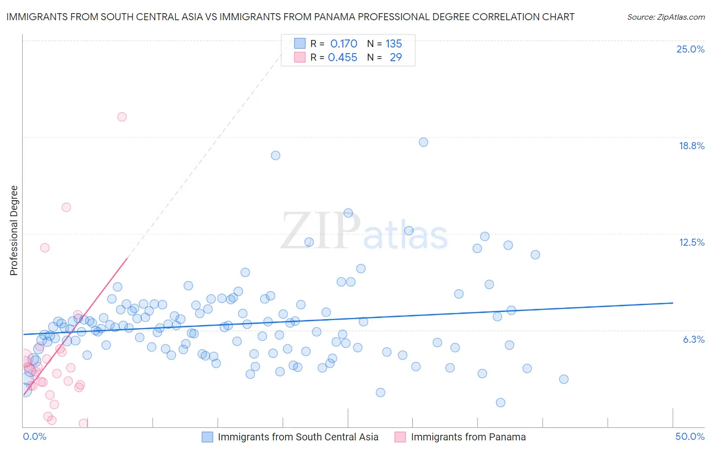 Immigrants from South Central Asia vs Immigrants from Panama Professional Degree