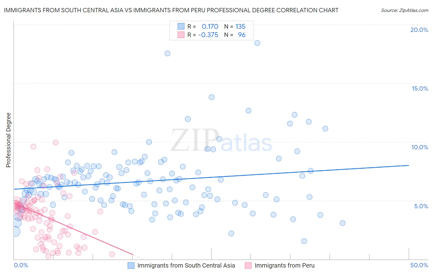 Immigrants from South Central Asia vs Immigrants from Peru Professional Degree