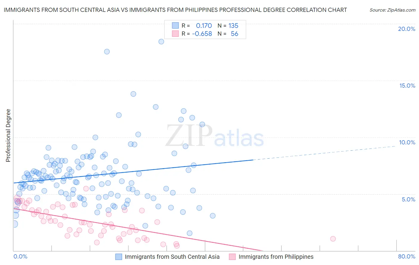 Immigrants from South Central Asia vs Immigrants from Philippines Professional Degree