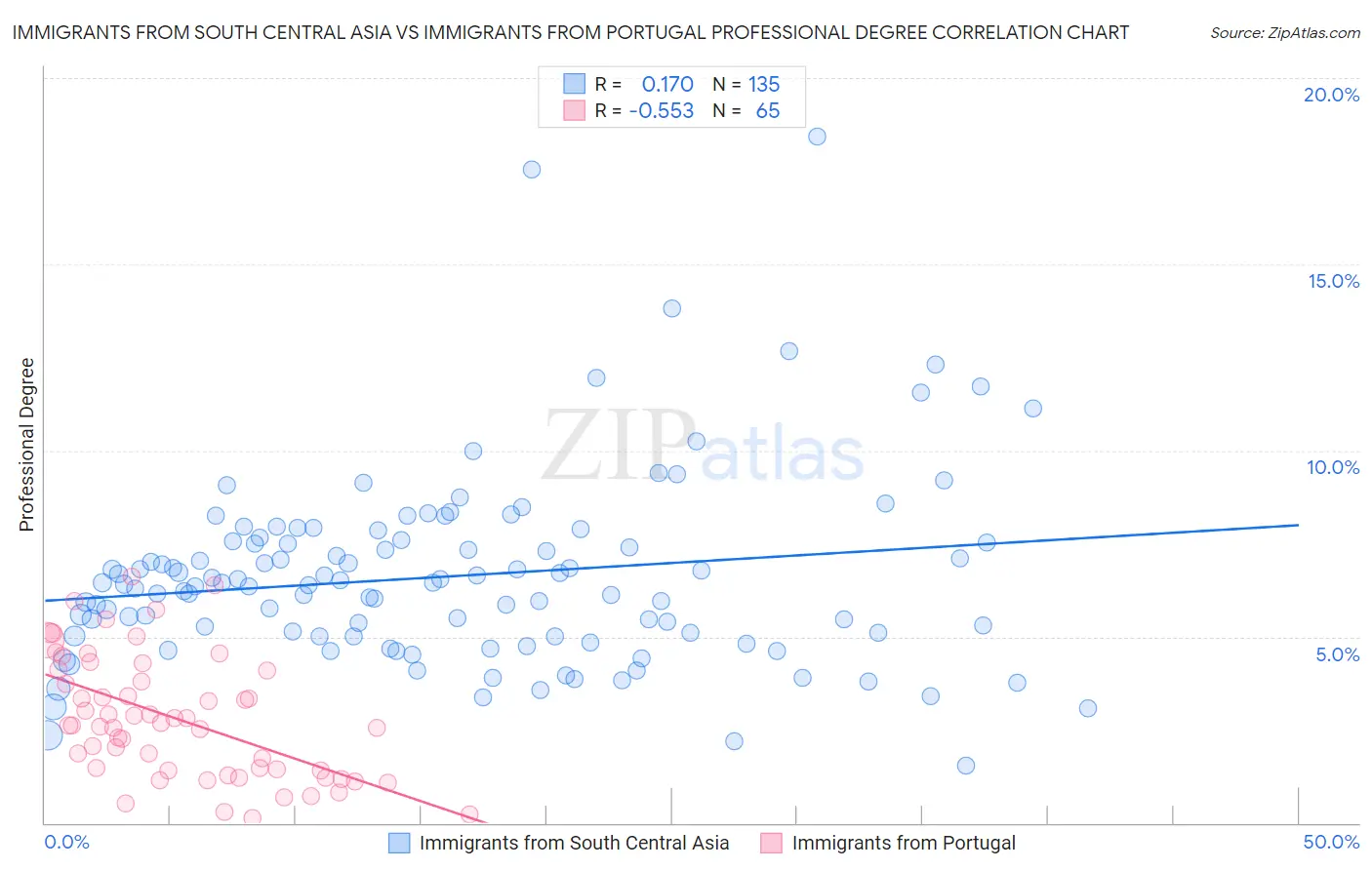 Immigrants from South Central Asia vs Immigrants from Portugal Professional Degree