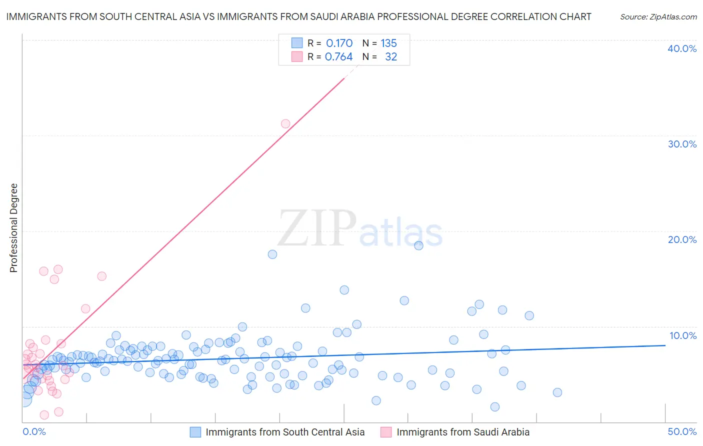 Immigrants from South Central Asia vs Immigrants from Saudi Arabia Professional Degree