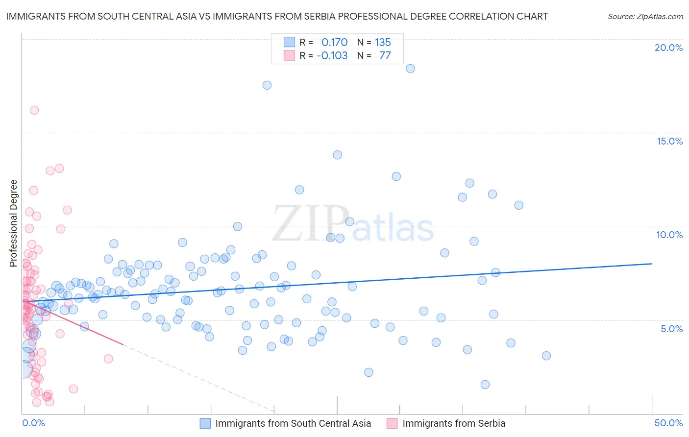 Immigrants from South Central Asia vs Immigrants from Serbia Professional Degree
