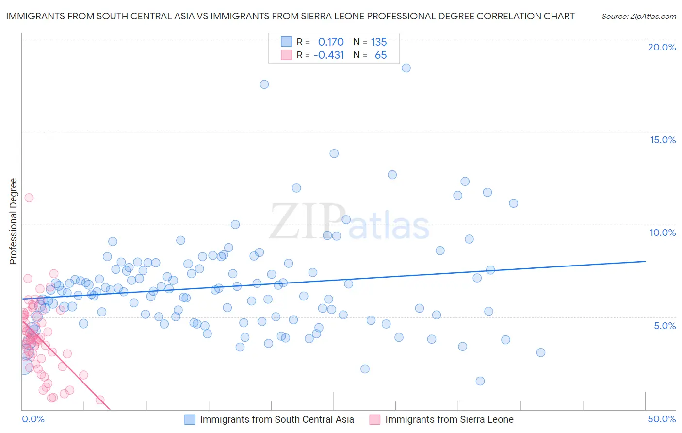 Immigrants from South Central Asia vs Immigrants from Sierra Leone Professional Degree