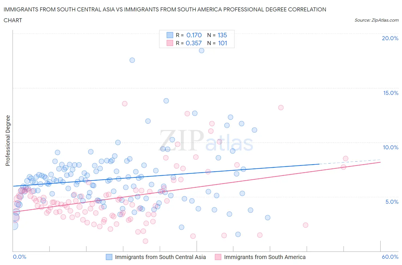 Immigrants from South Central Asia vs Immigrants from South America Professional Degree