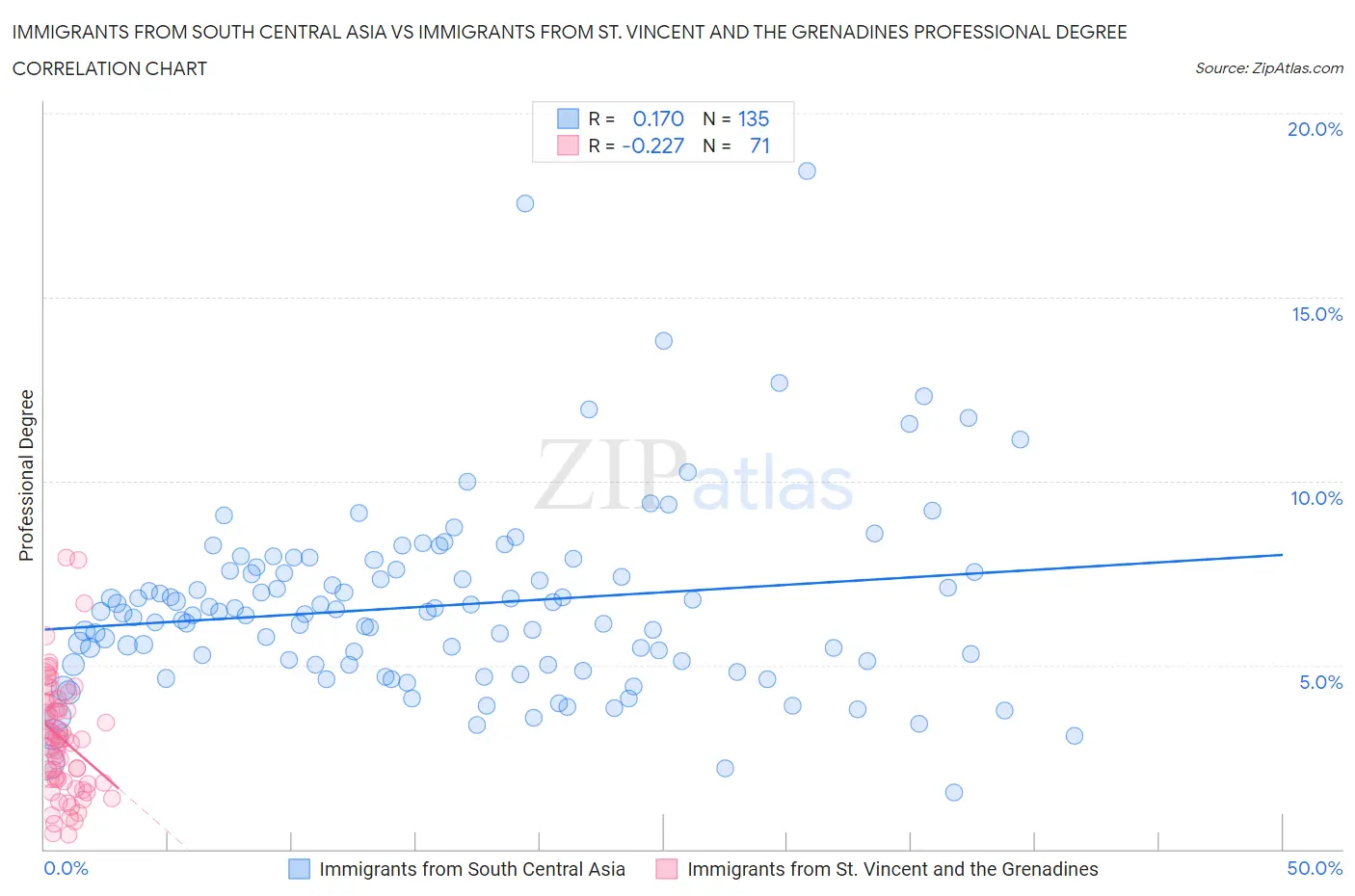 Immigrants from South Central Asia vs Immigrants from St. Vincent and the Grenadines Professional Degree