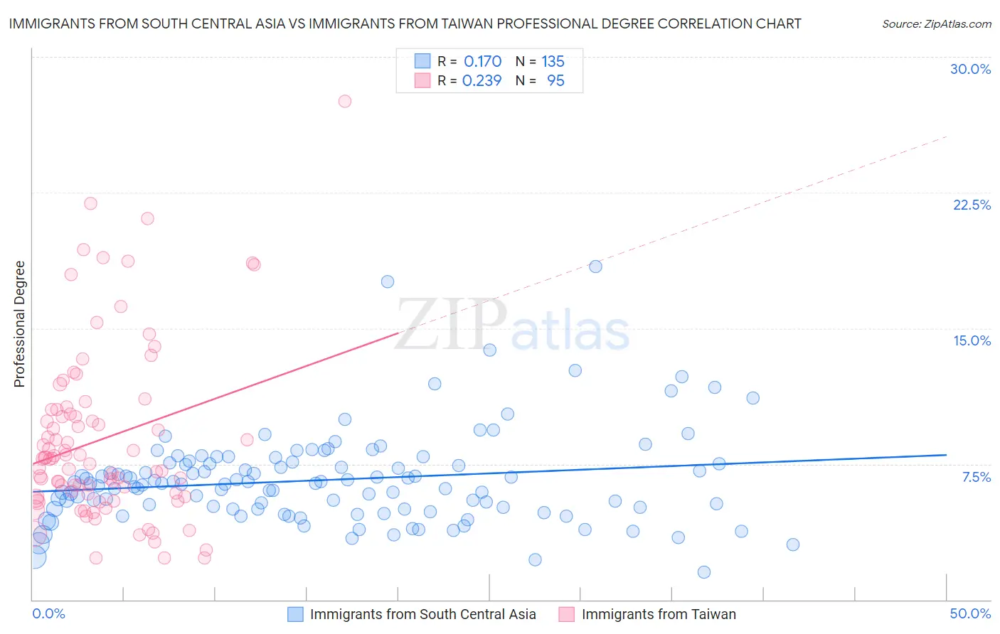 Immigrants from South Central Asia vs Immigrants from Taiwan Professional Degree