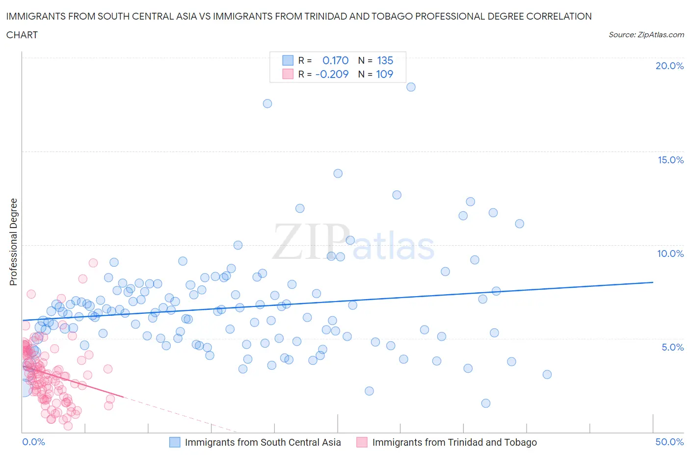 Immigrants from South Central Asia vs Immigrants from Trinidad and Tobago Professional Degree