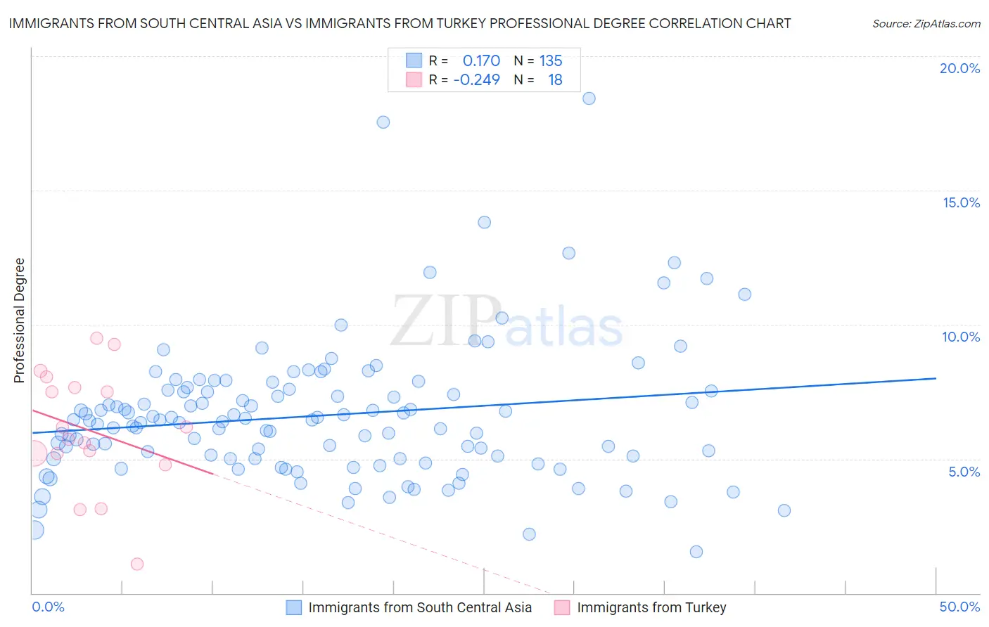 Immigrants from South Central Asia vs Immigrants from Turkey Professional Degree