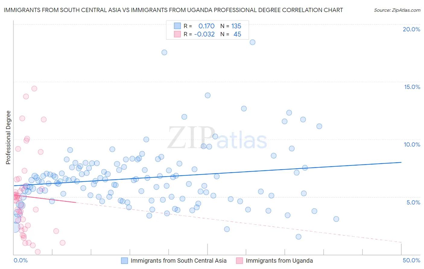 Immigrants from South Central Asia vs Immigrants from Uganda Professional Degree