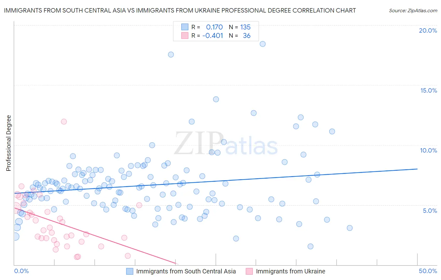 Immigrants from South Central Asia vs Immigrants from Ukraine Professional Degree