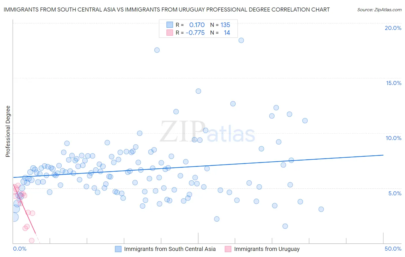 Immigrants from South Central Asia vs Immigrants from Uruguay Professional Degree